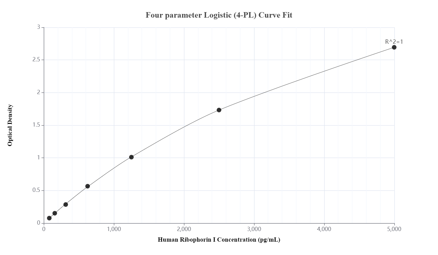 Sandwich ELISA standard curve of MP00231-3